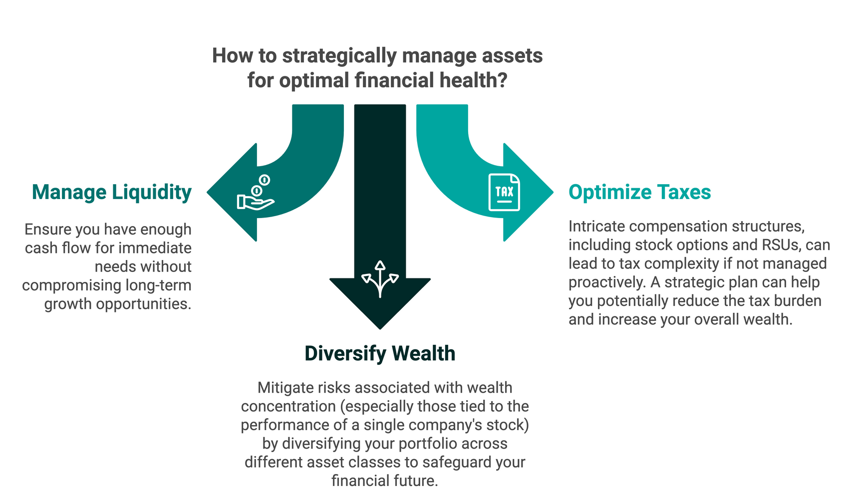 Liquidity: A proper planning is essential to ensure you have enough cash flow for immediate needs. This may involve setting up access to liquid investments without sacrificing long-term growth opportunities.
Tax Optimization: Intricate compensation structures, including stock options and RSUs, can lead to tax complexity if not managed proactively. For example, exercising stock options or selling RSUs may trigger significant capital gains taxes or ordinary income taxes. A strategic tax plan can help you manage these obligations, potentially reducing the tax burden and increasing your overall wealth.
Wealth Concentration: Many tech executives face the challenge of wealth concentration, where a large portion of their assets is tied to the performance of a single company’s stock. This concentration can be risky, particularly during times of market volatility. By diversifying your portfolio across different asset classes, you can mitigate this risk and safeguard your financial future.