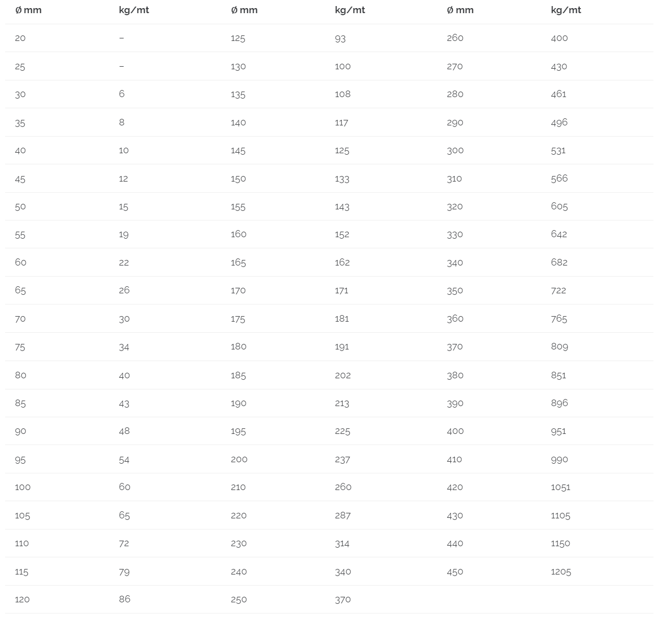 barre tonde in ghisa