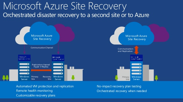 Azure Site Recovery | Akins IT