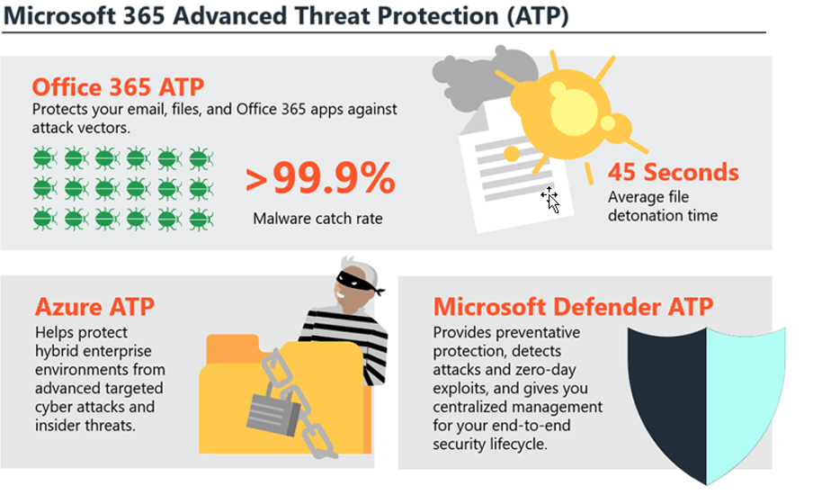 Office 365's Anti-Phishing Solution