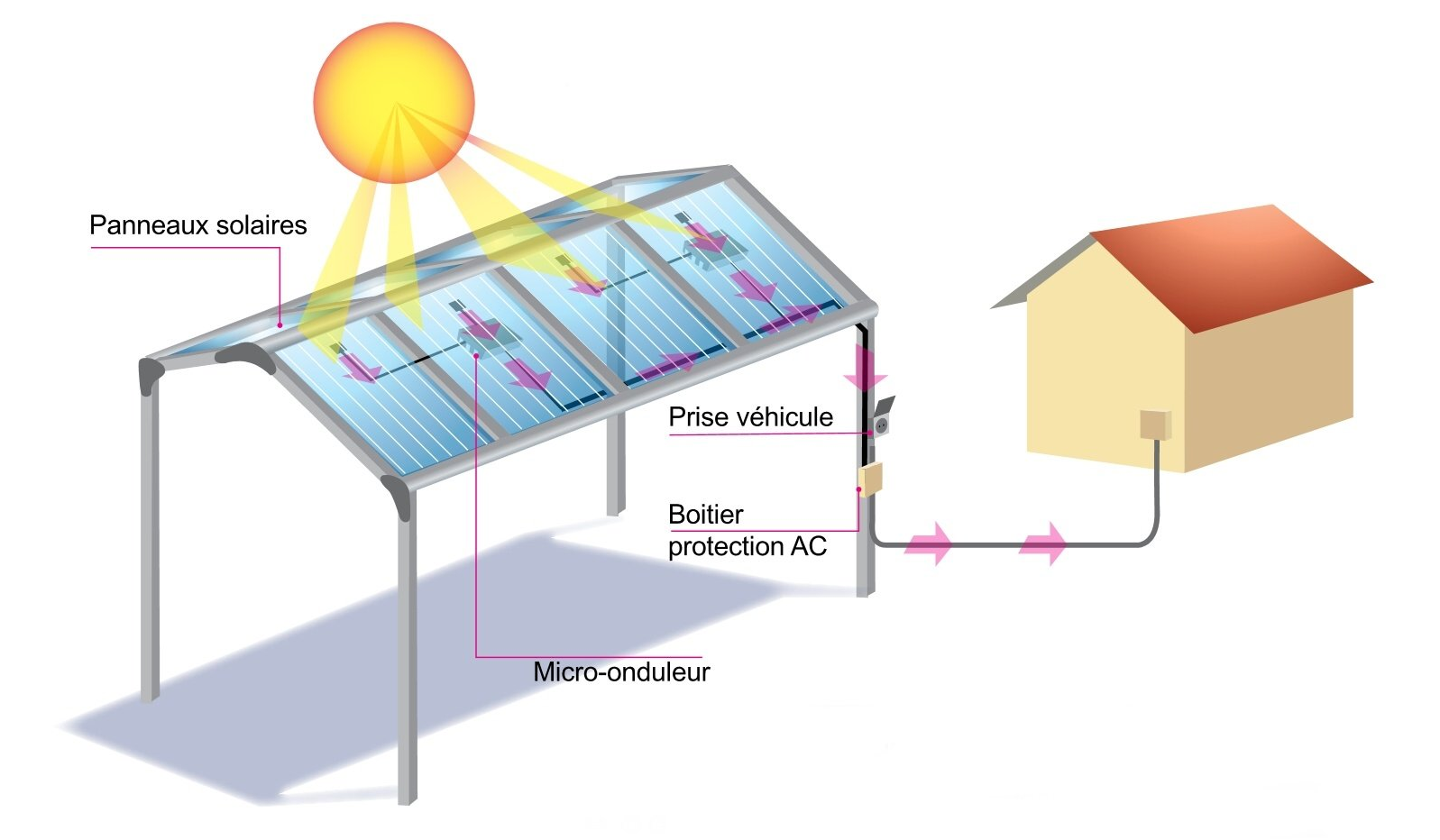 La Centrale du Store | Abri solaire - prise véhicule