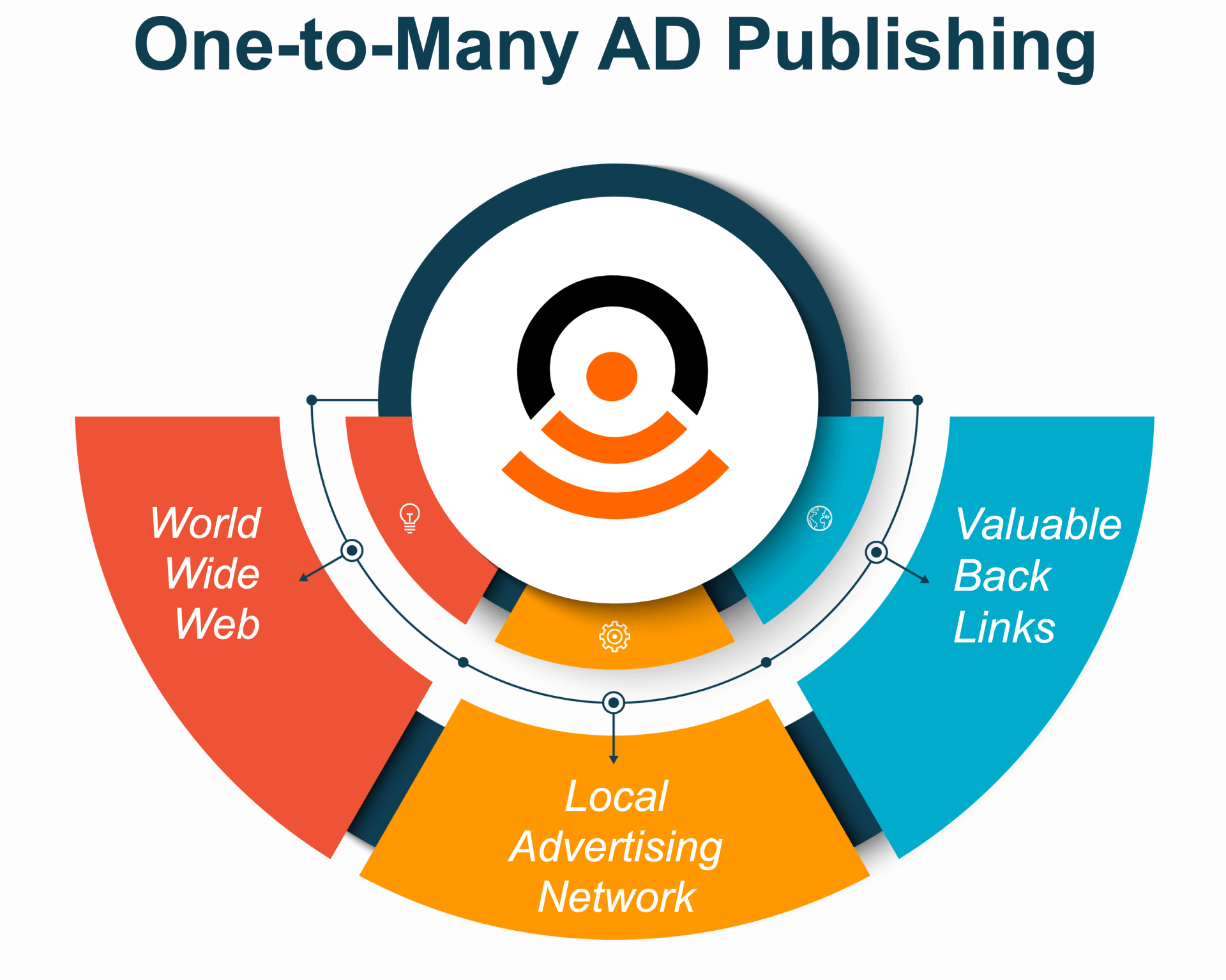 a diagram of a one-to-many ad publishing system
