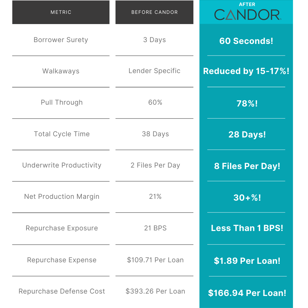 A table showing the advantages and disadvantages of candor