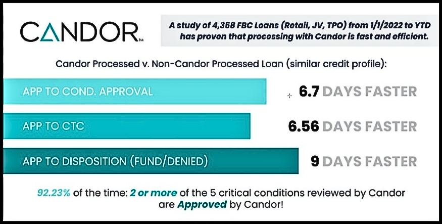 An ad for candor shows that they process loans faster