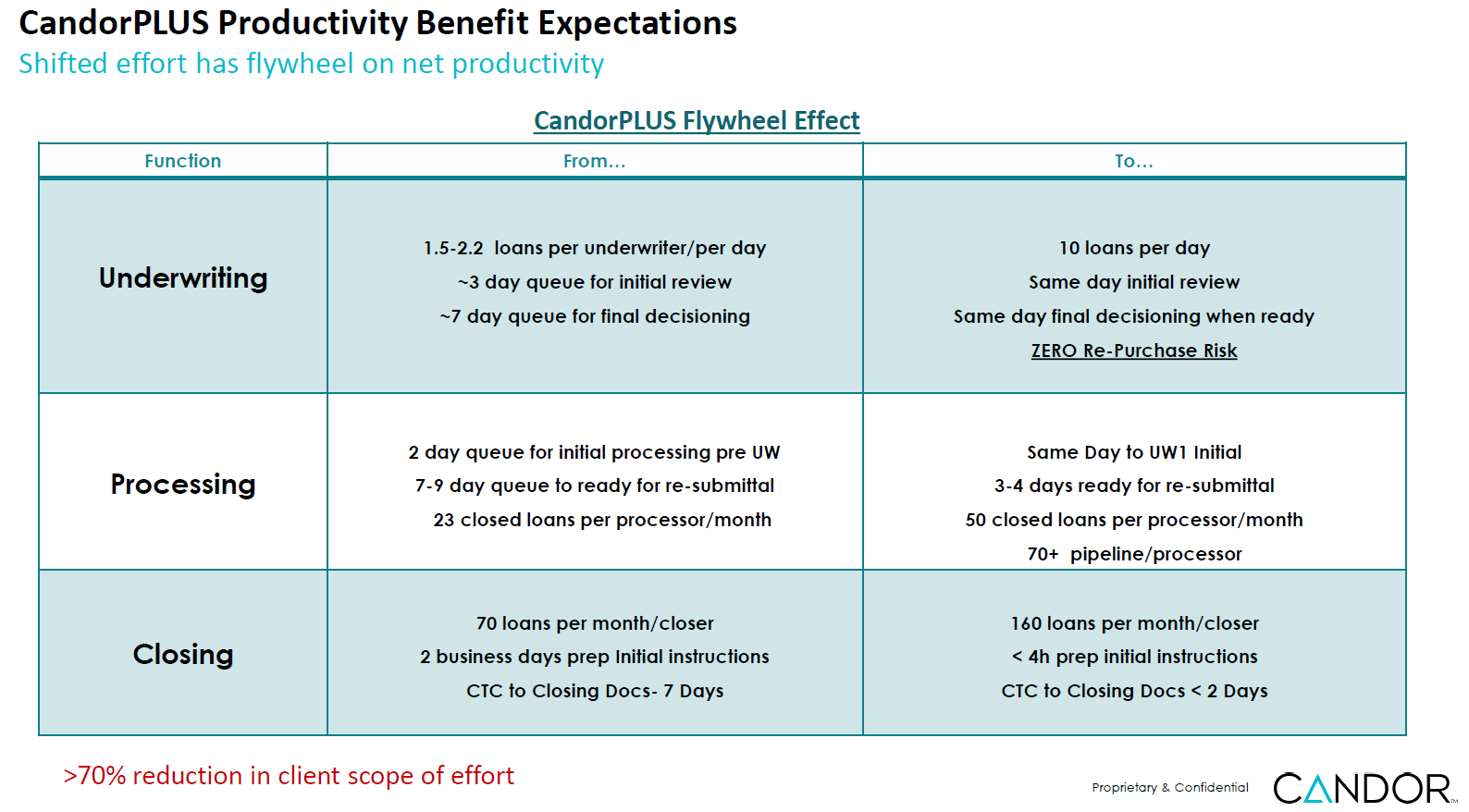 A candor plus productivity benefit expectations chart