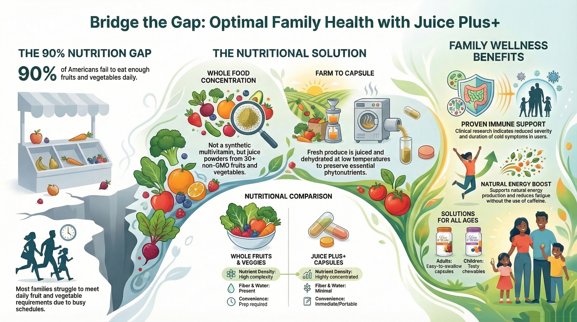 Infographic: Juice Plus+ for family health. Fruits, vegetables, supplements, family, and wellness benefits shown.