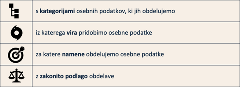 Tabela, ki z ikonami prikazuje kategorije obdelave podatkov.