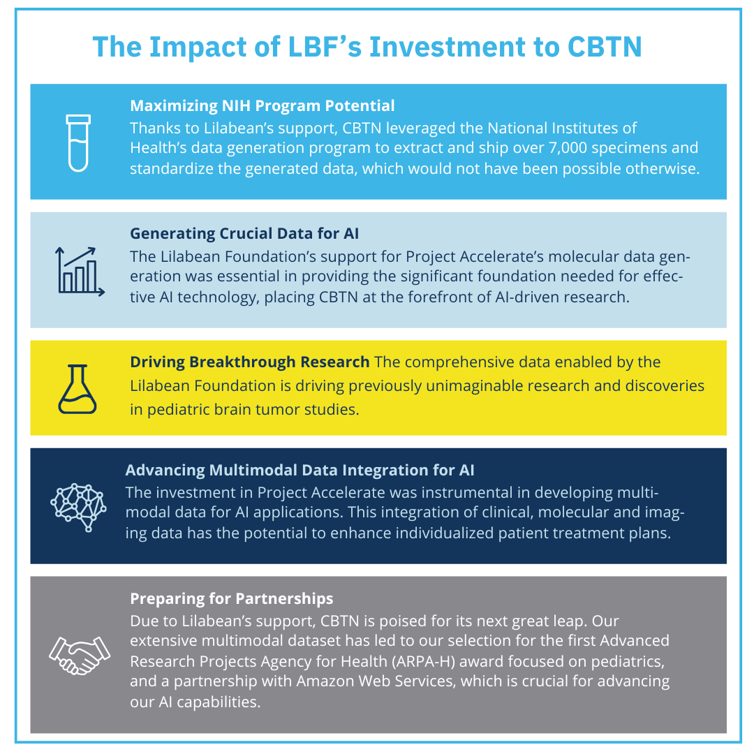 The Impact of LBF’s Investment to CBTN breakdown graphic