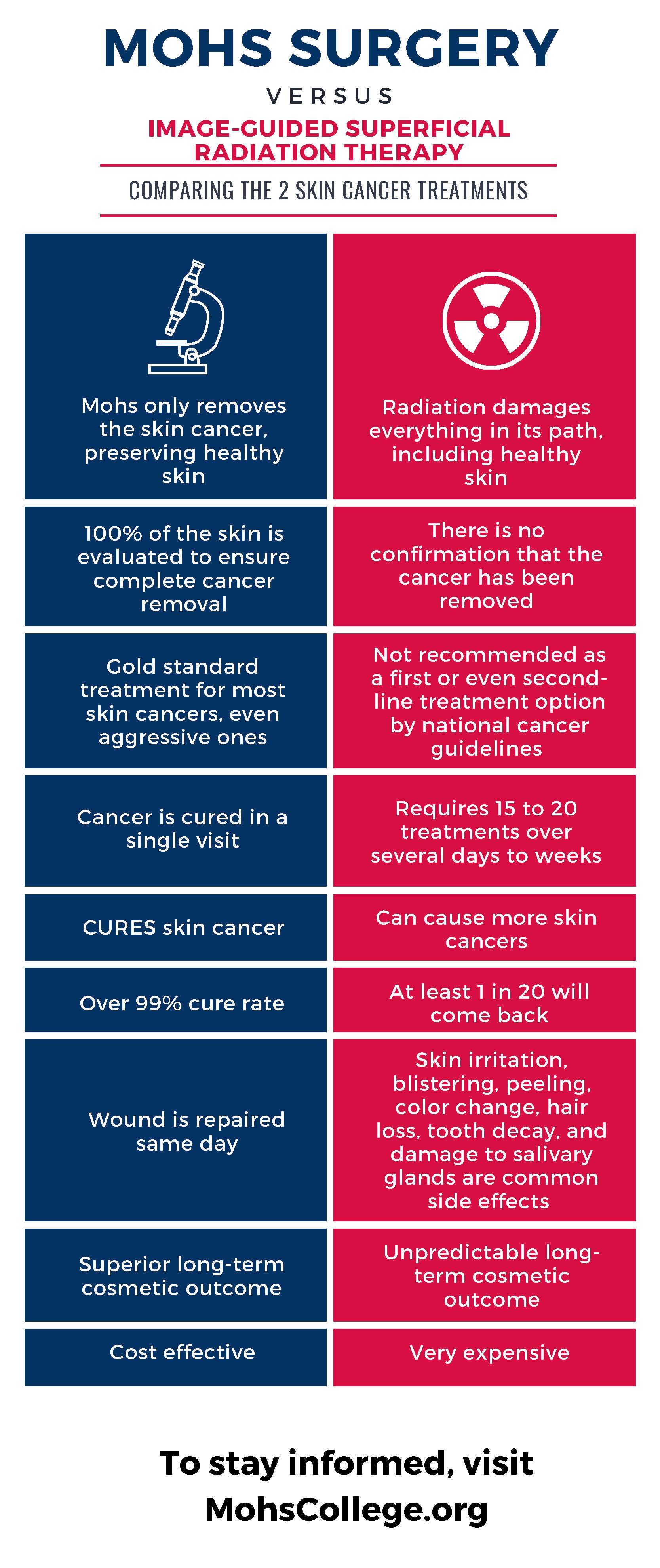 Comparison of Mohs surgery vs. radiation therapy, detailing procedures, outcomes, and considerations.