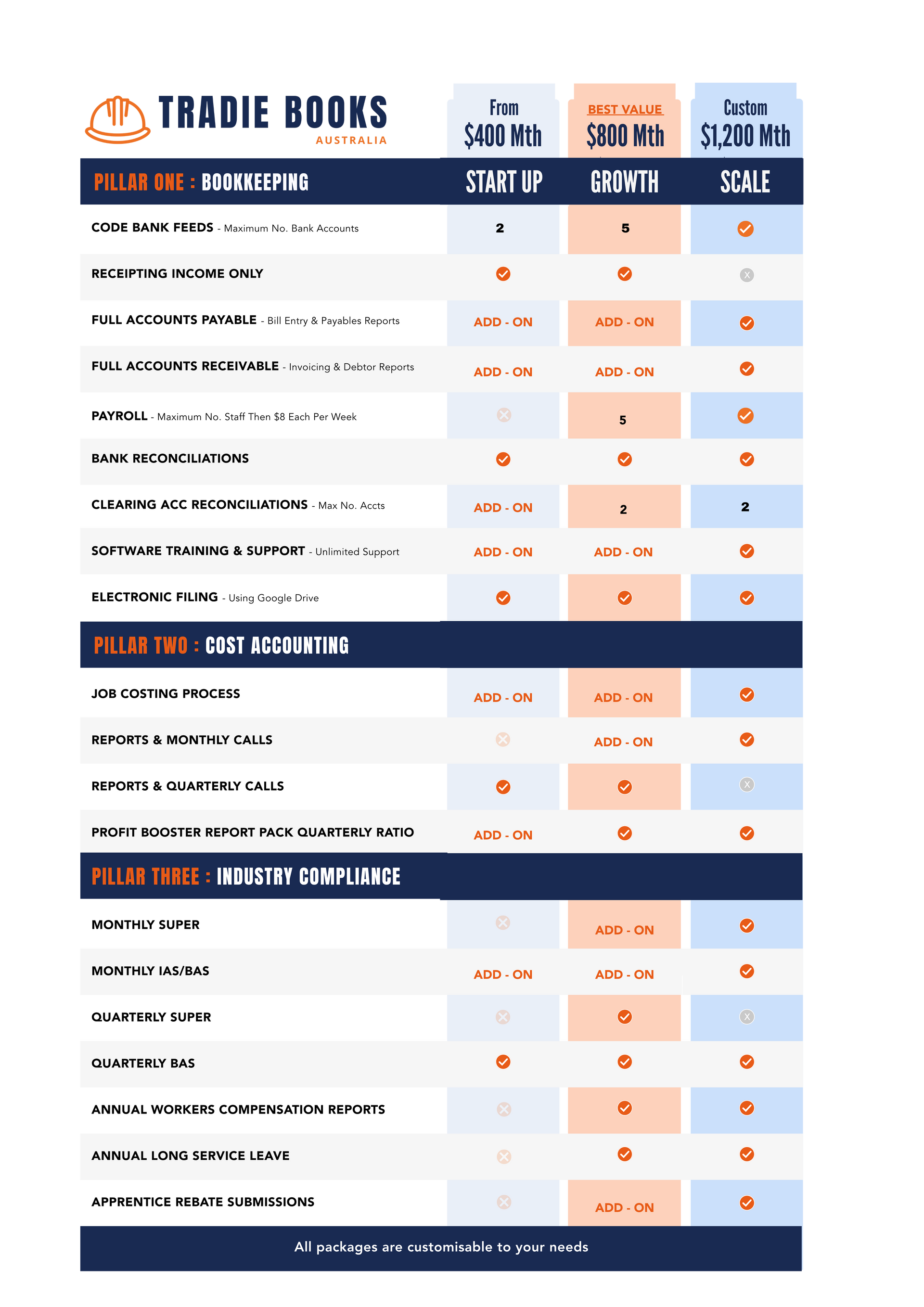 Table List Of Packages — Tradie Books Australia In Port Kennedy, WA