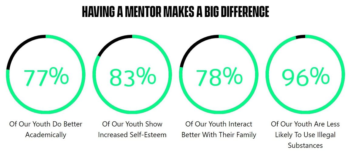 A graph showing that having a mentor makes a big difference