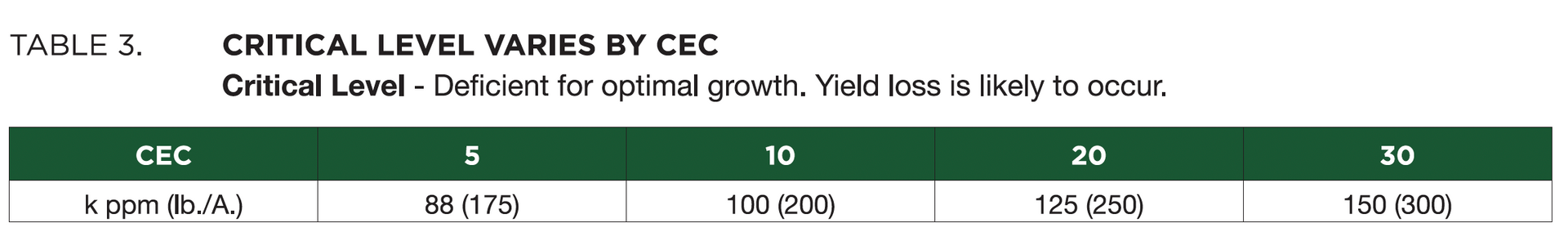 Table showing critical level ranges by CEC