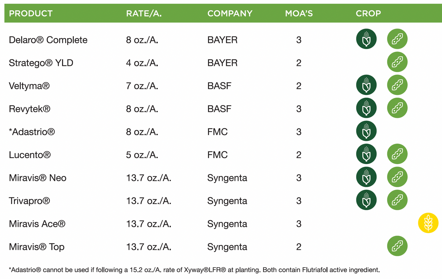 Table of recommended late fungicide products