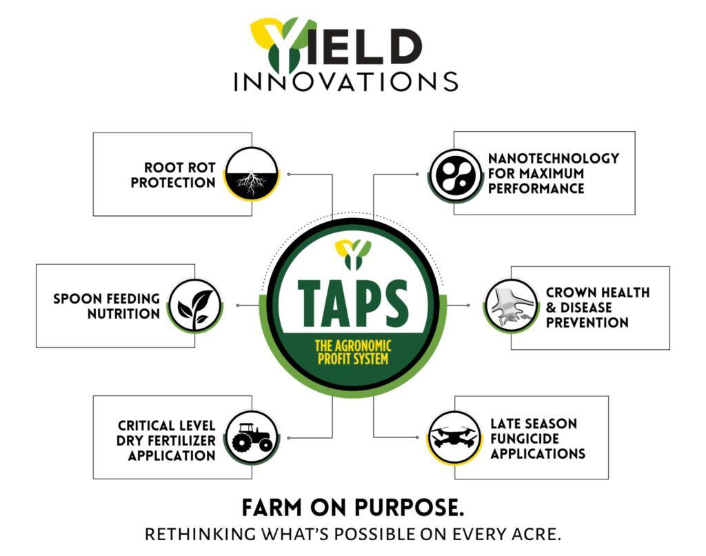 Graphic promoting Yield Innovations' TAPS system for agriculture, highlighting root protection, crown health, and other benefits.