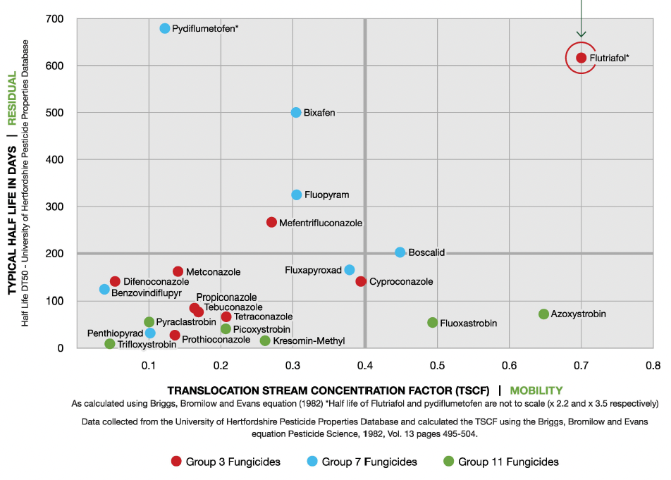 Scatter plot showing fungicides. Translocation Stream Concentration Factor.
