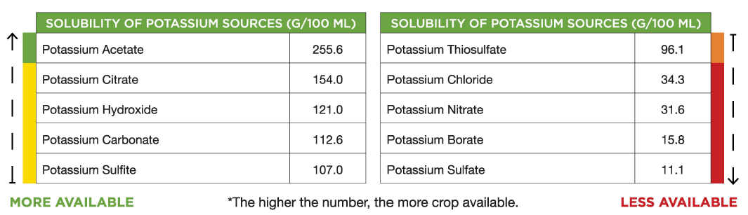 Two tables comparing potassium solubility. 