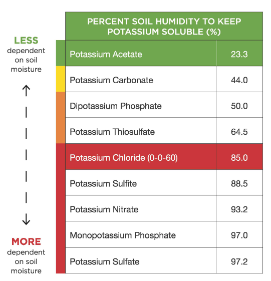 Table showing the percent soil humidity required to keep different potassium compounds soluble