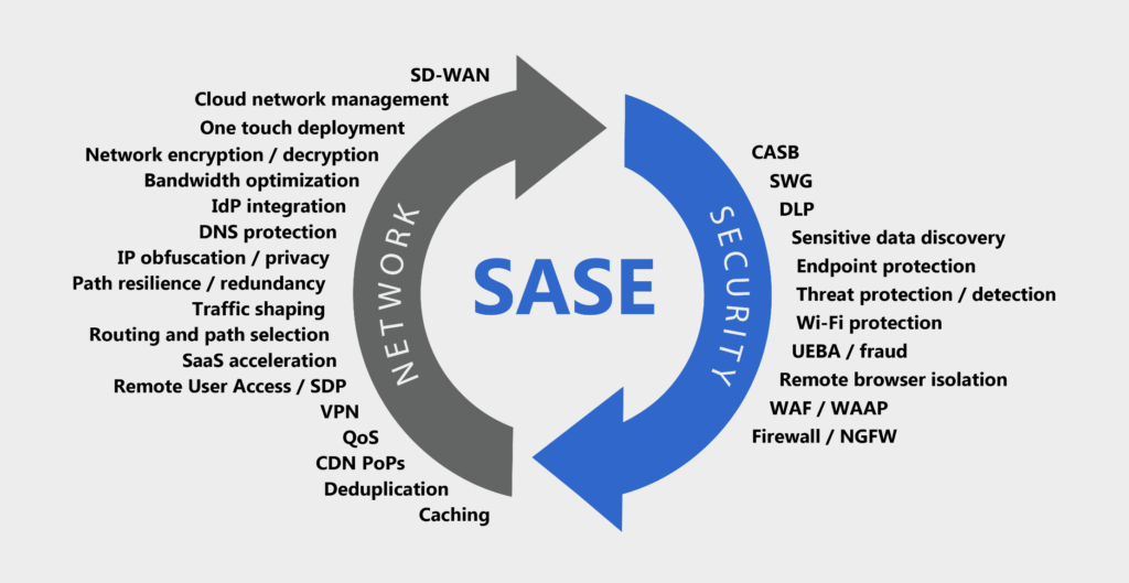 Guide complet du SASE| Secure Access Service Edge