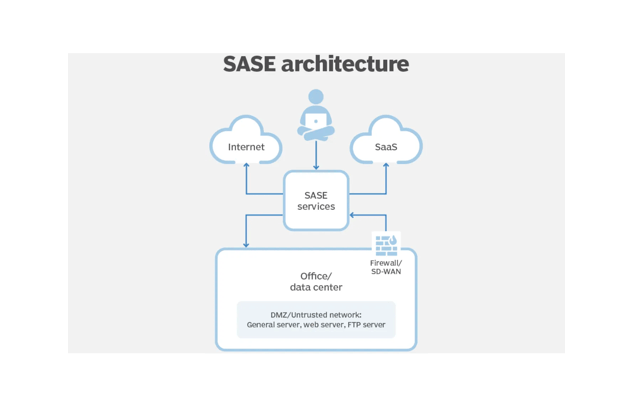 Comment garantir une architecture SASE évolutive ?