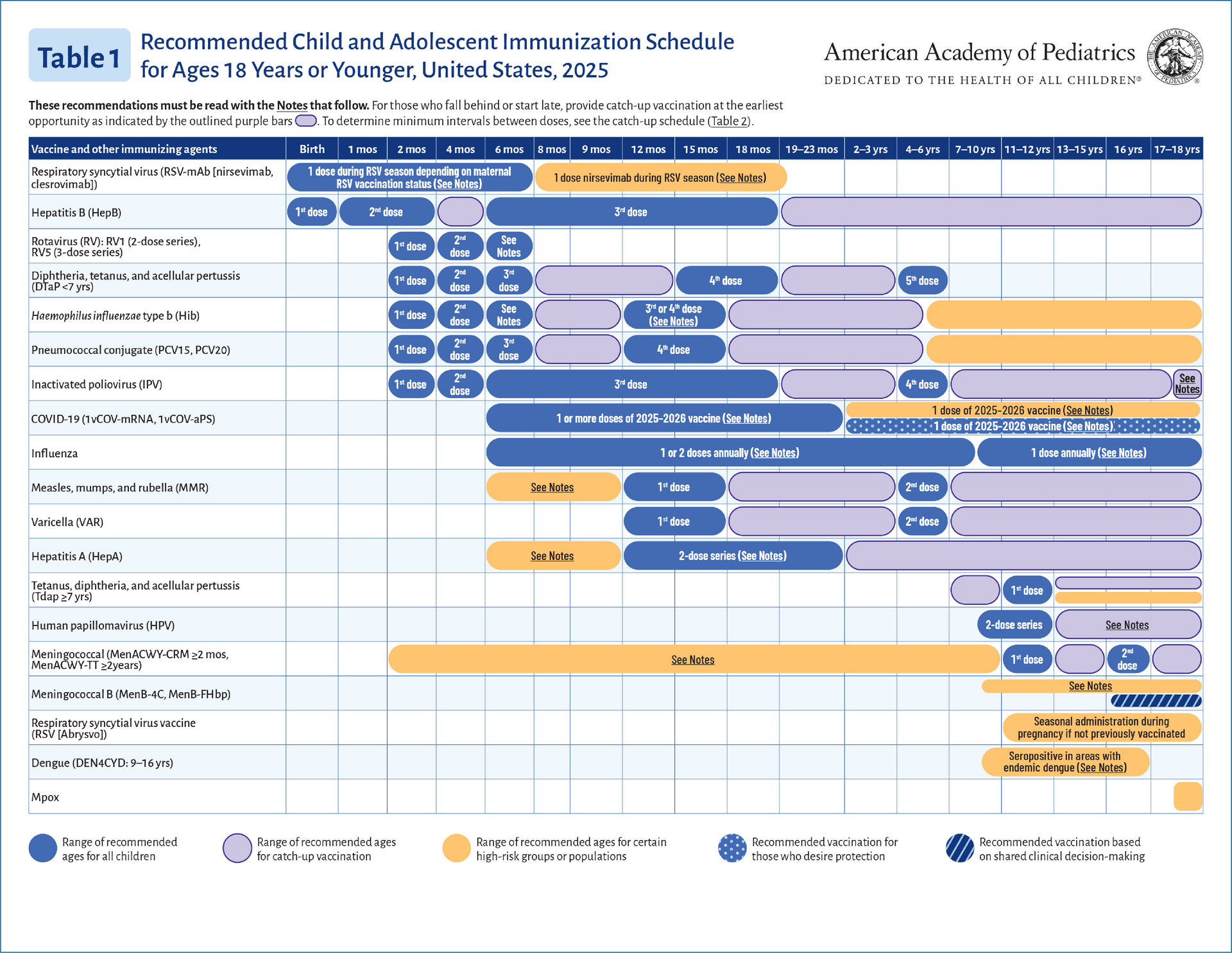 Vaccination schedule for ages 0-18, United States, 2023. Blue, purple, and orange blocks represent vaccine timelines by age/vaccine.