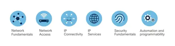 Diagram showing the differnt topics covered in the CCNA training