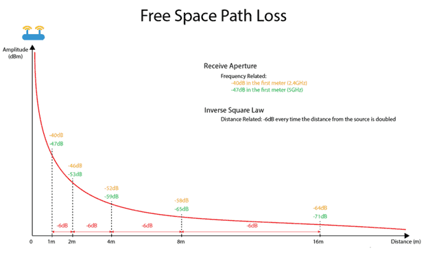 Graph Free Space Path Loss