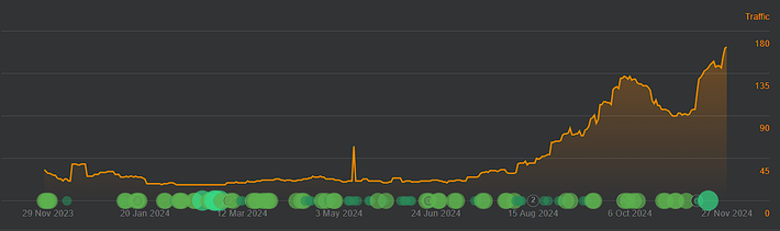 SEO Freelancer Andrew Weilbacher's Marketing Agency Results