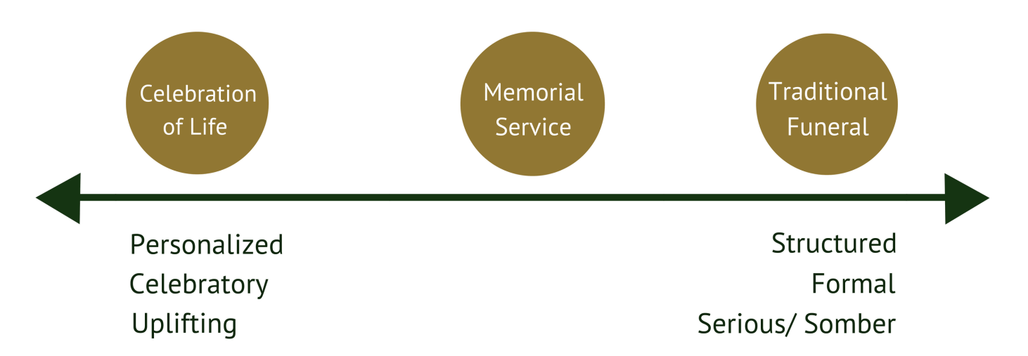 Memorial Service vs. Funeral