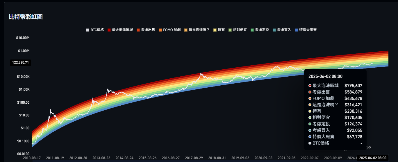 比特幣彩虹圖