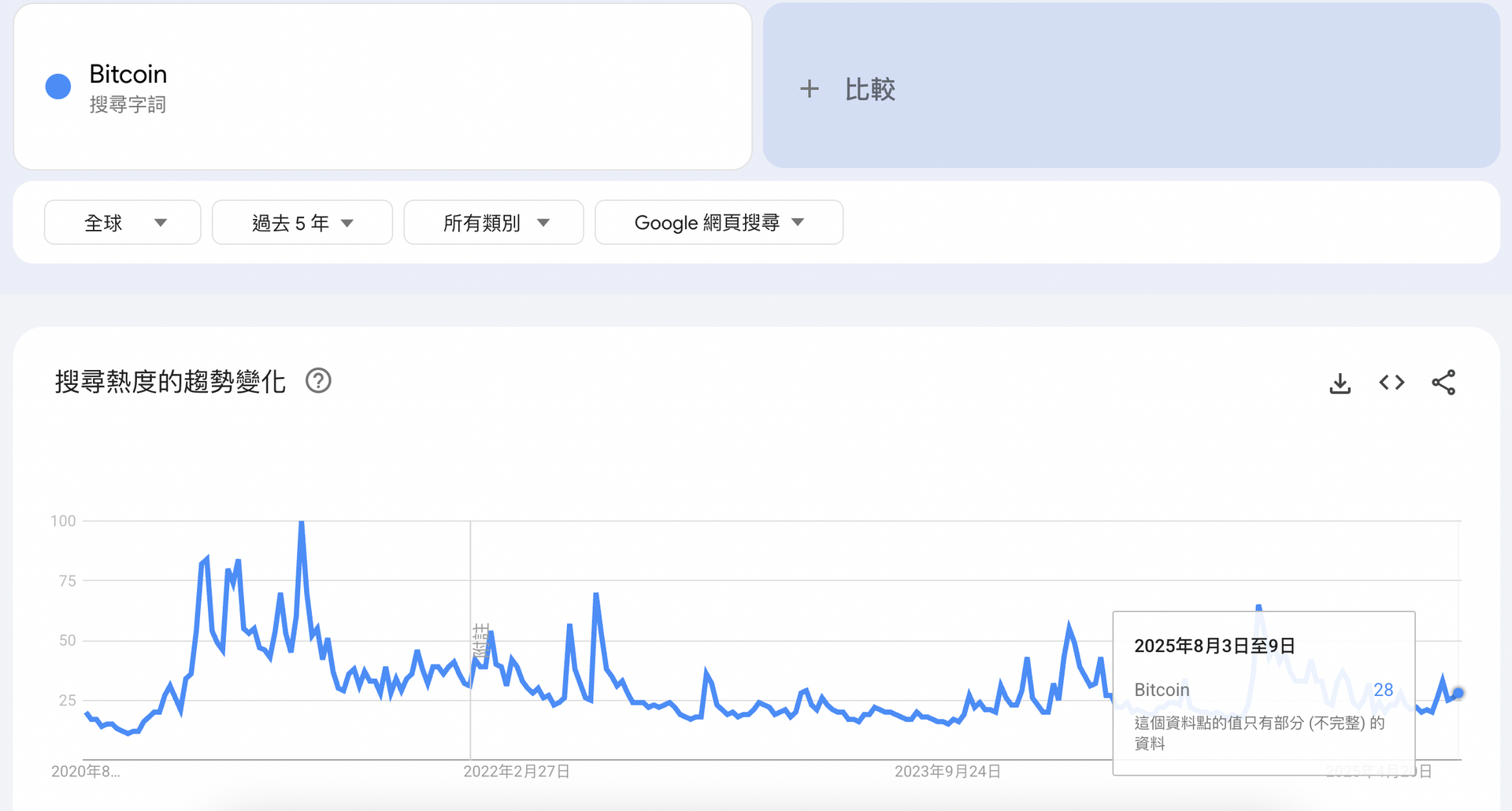 比特幣搜尋熱度