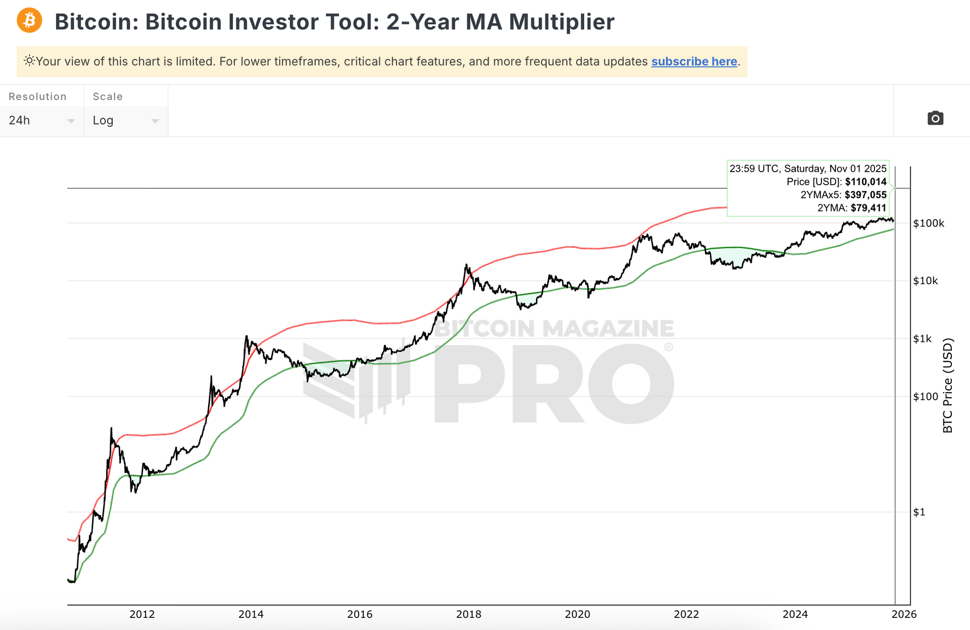 比特幣兩年MA乘數指標