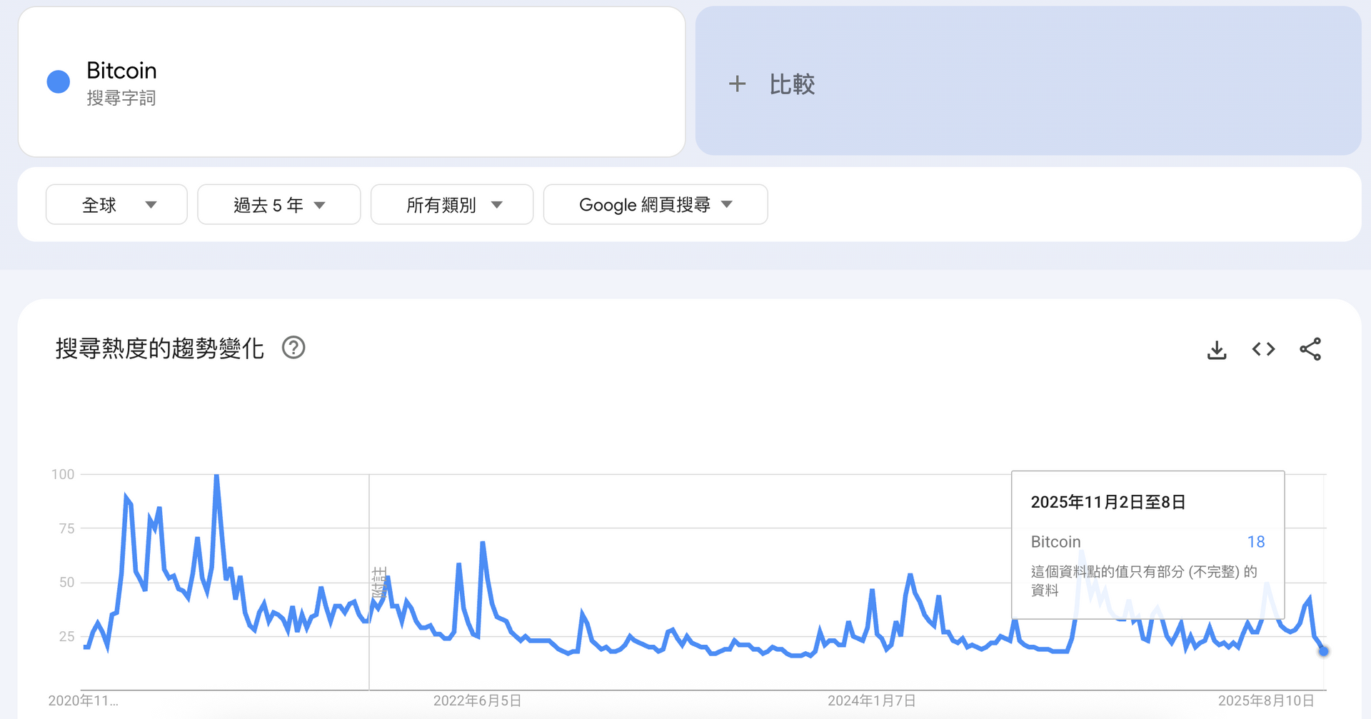比特幣搜尋熱度