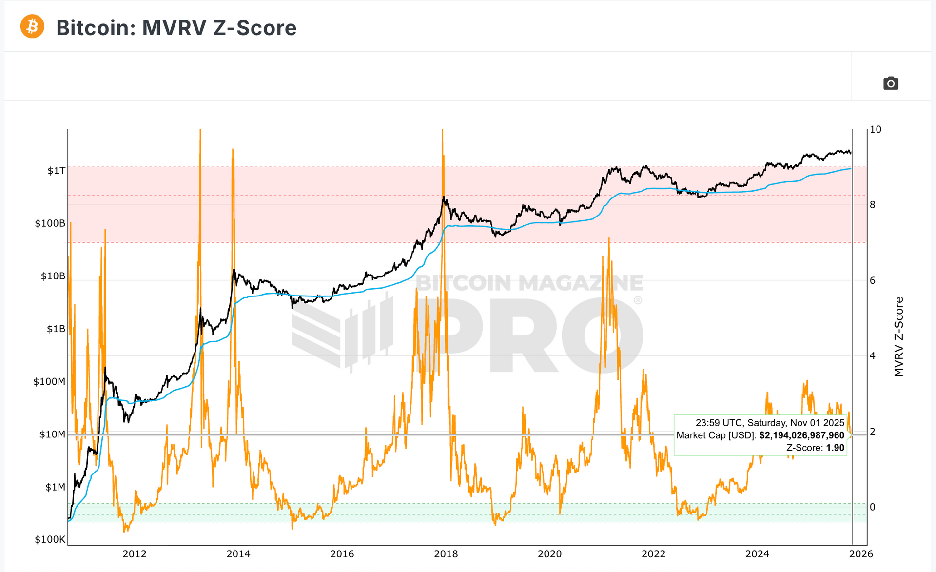 Bitcoin比特幣 MVRV Z-Score