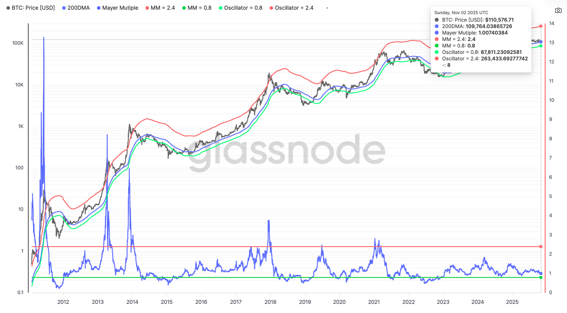 Bitcoin比特幣 Mayer Multiple