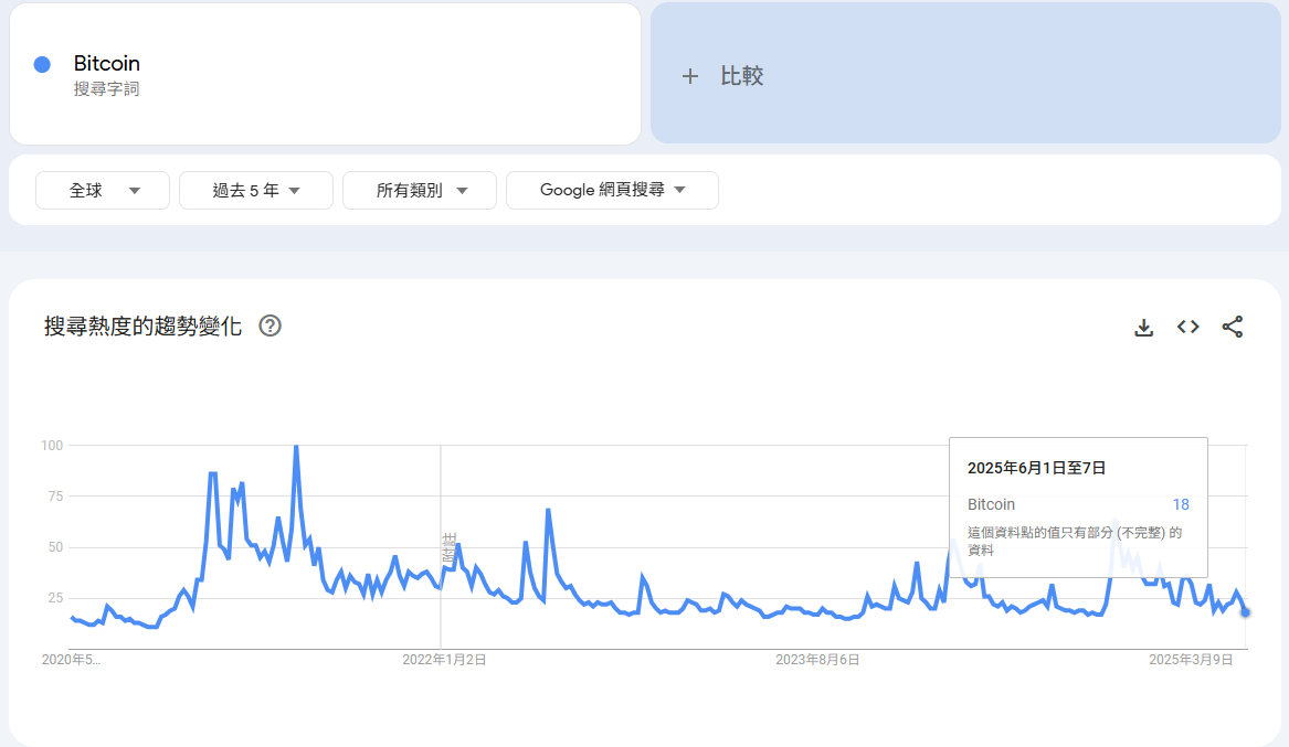 比特幣搜尋熱度