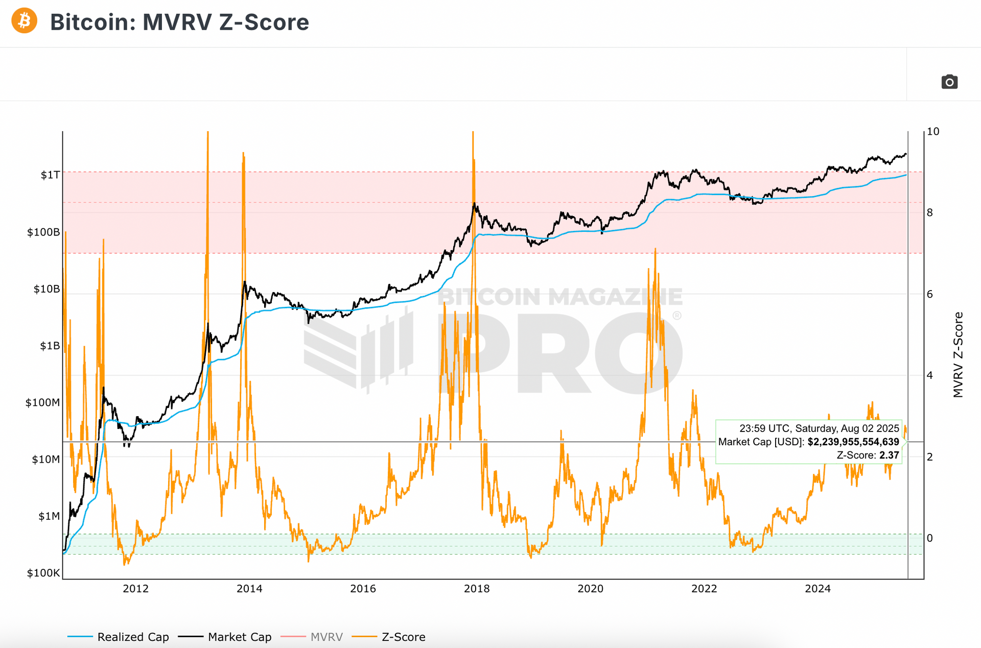 Bitcoin比特幣 MVRV Z-Score