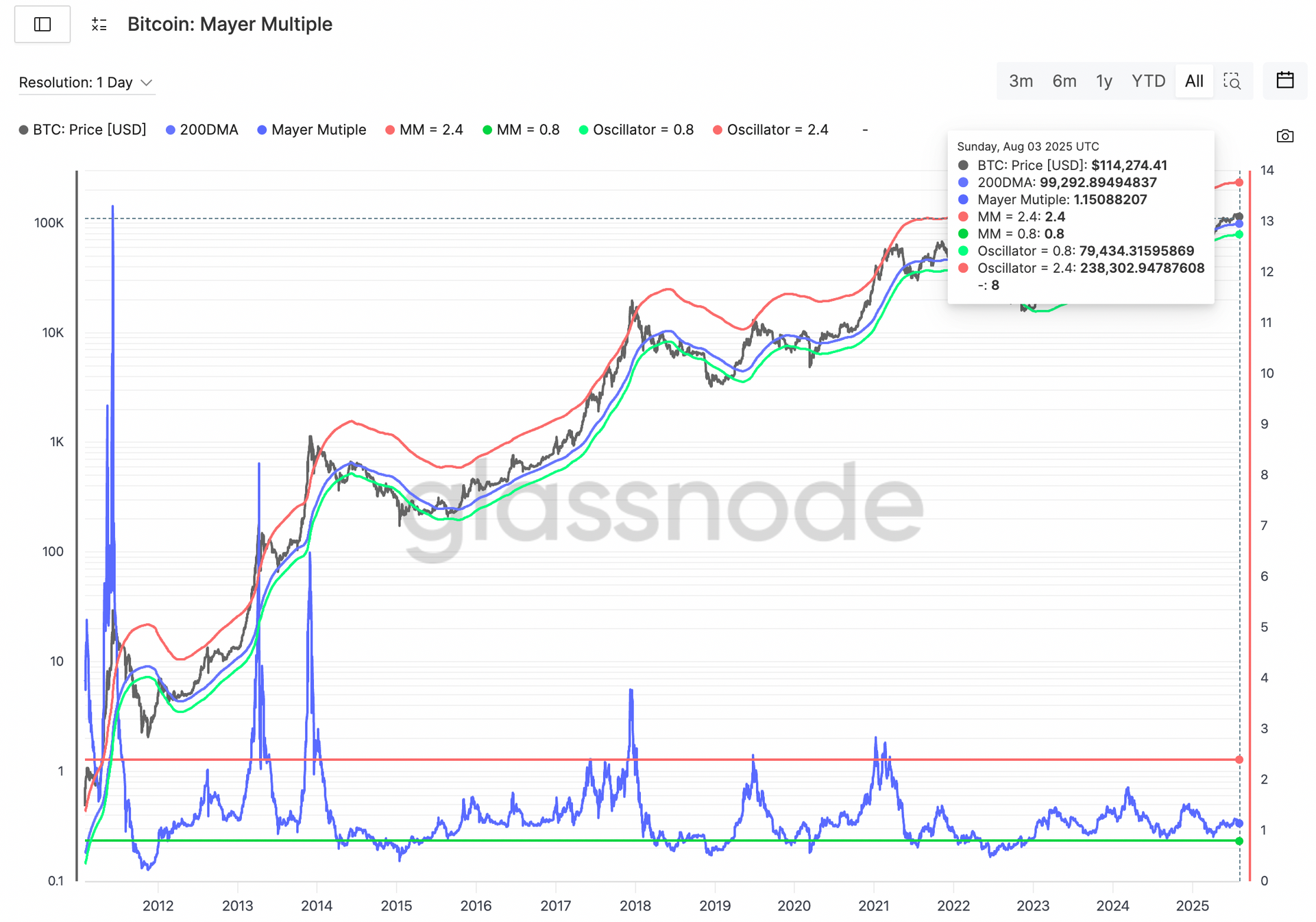 Bitcoin比特幣 Mayer Multiple