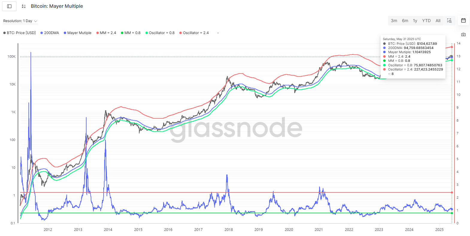 Bitcoin比特幣 Mayer Multiple