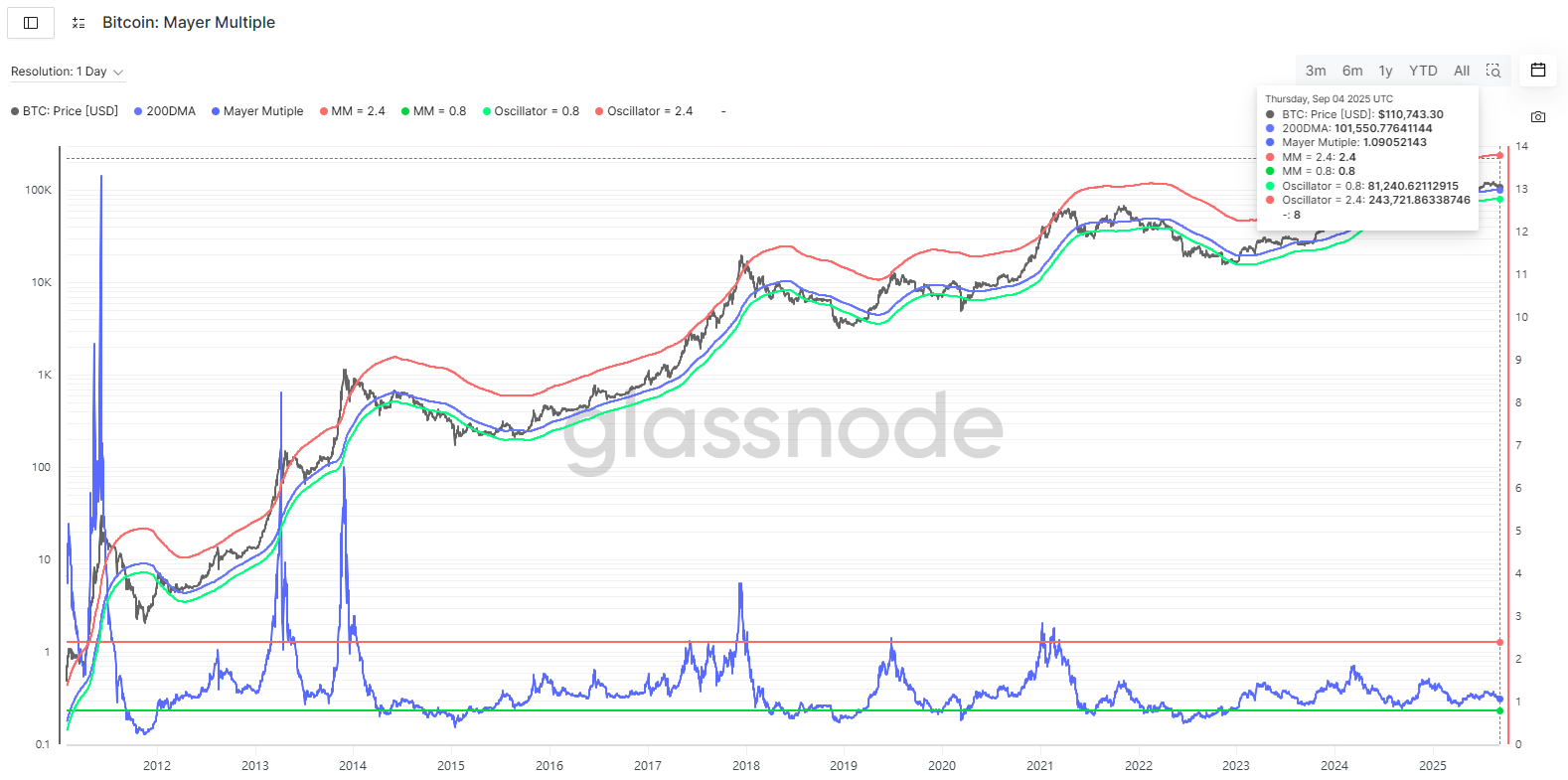 Bitcoin比特幣 Mayer Multiple