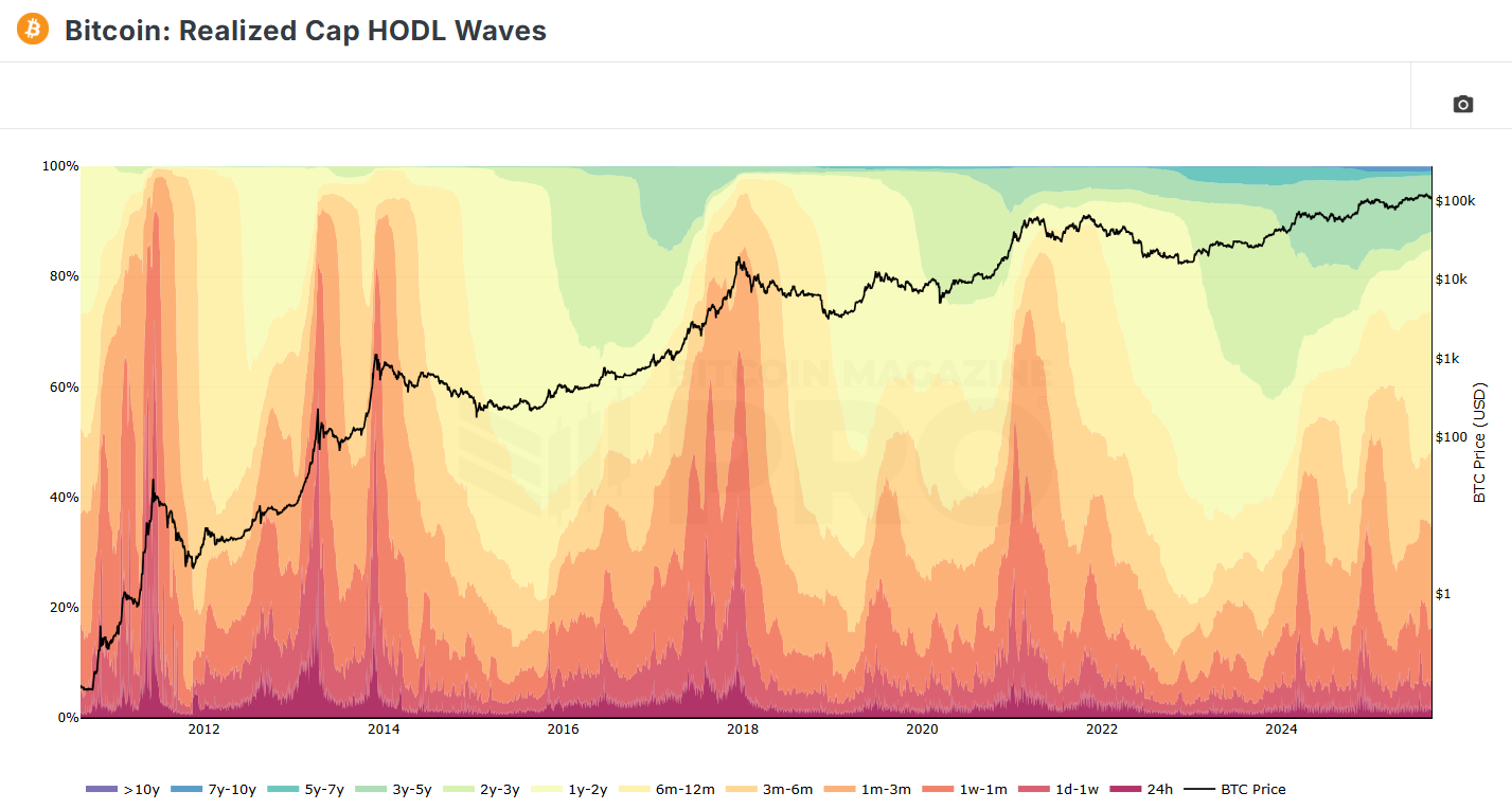 Bitcoin: Realized Cap HODL Waves