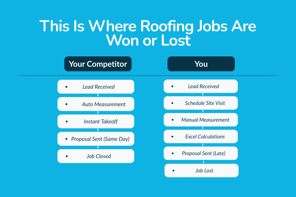 Why Roofing Businesses Are Losing Jobs Before the Proposal Is Even Sent