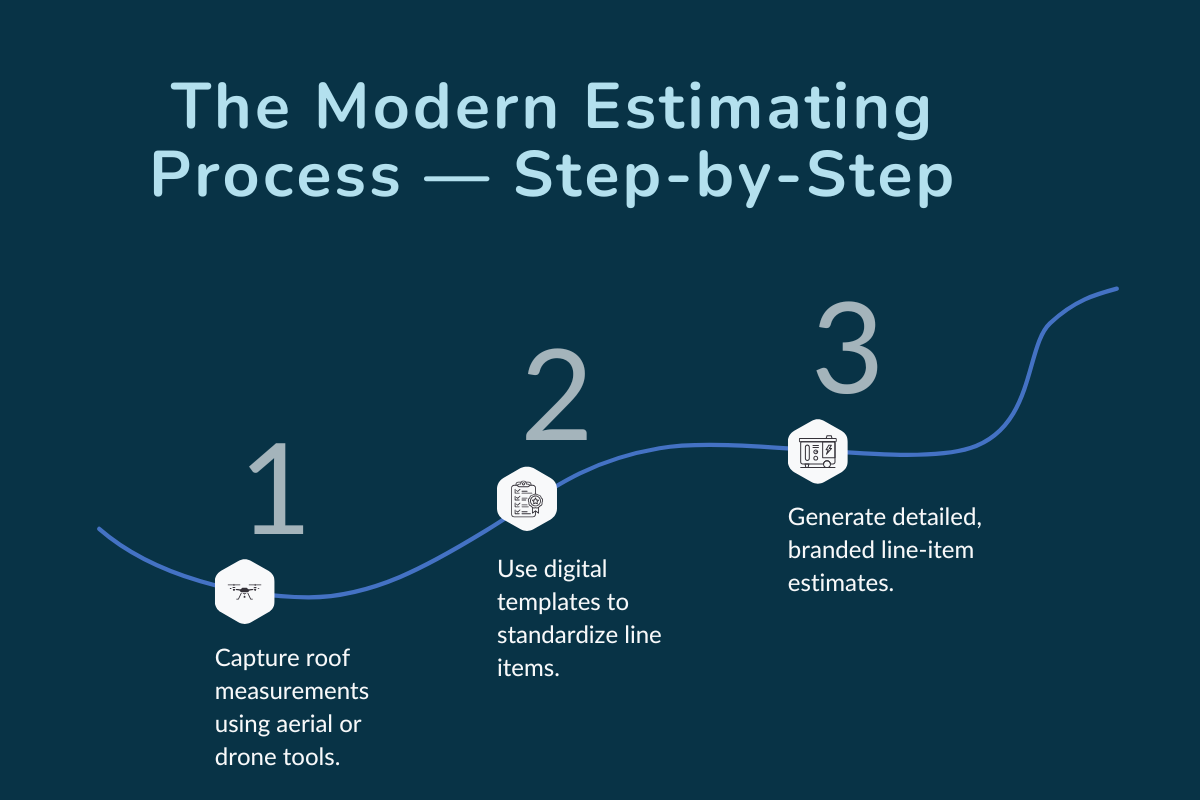 The Modern Estimating Process — Step-by-Step