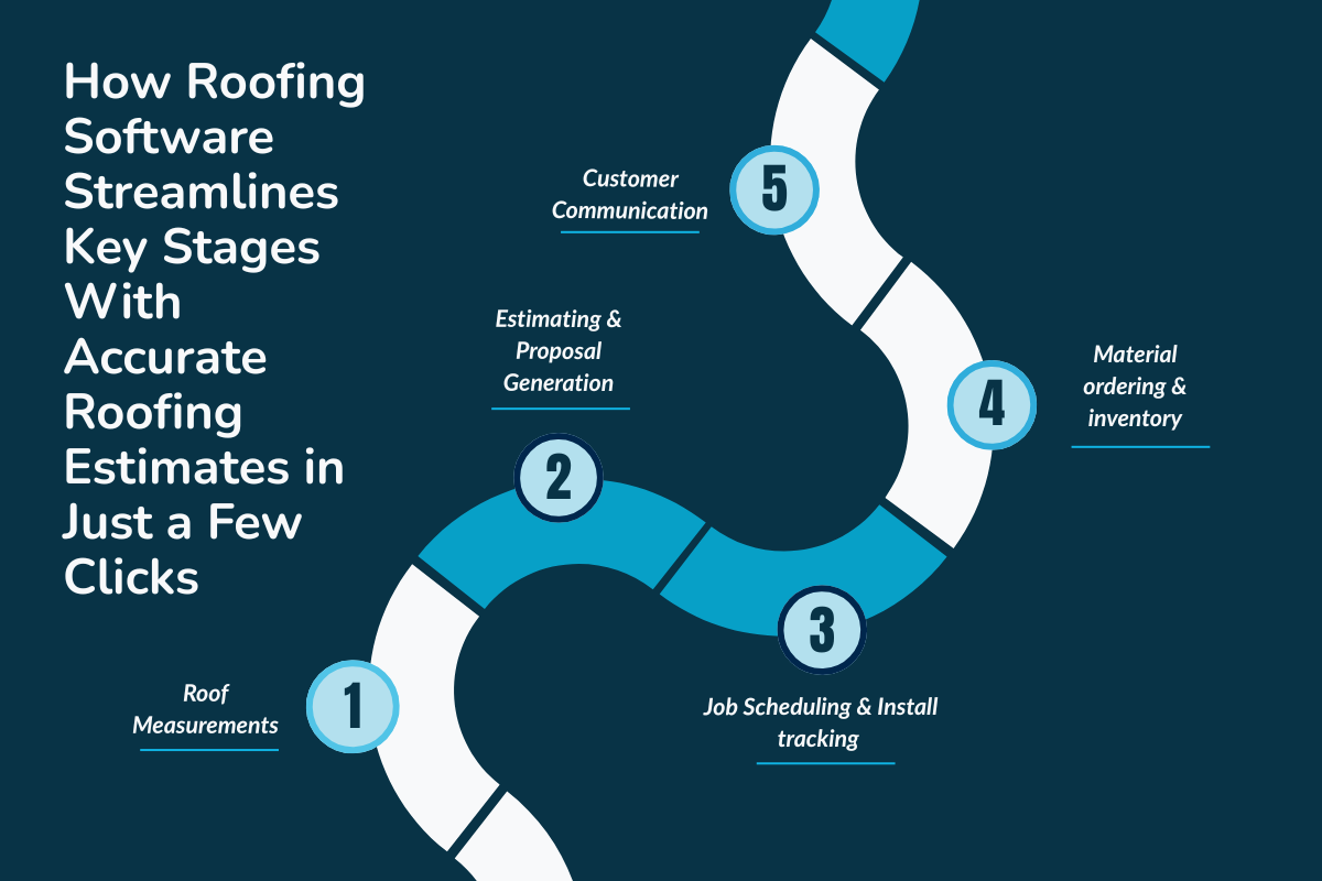 How Roofing Software Streamlines Key Stages With Accurate Roofing Estimates in Just a Few Clicks?