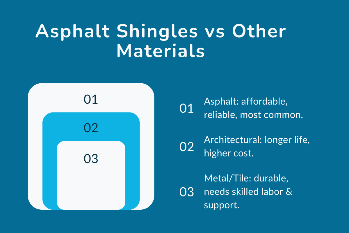 Asphalt Shingles vs Other Roofing Materials: What Impacts Your Roof Estimate