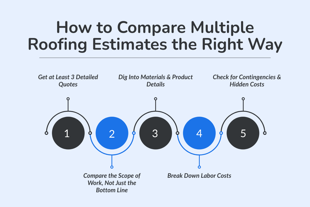 How to Compare Multiple Roofing Estimates the Right Way?