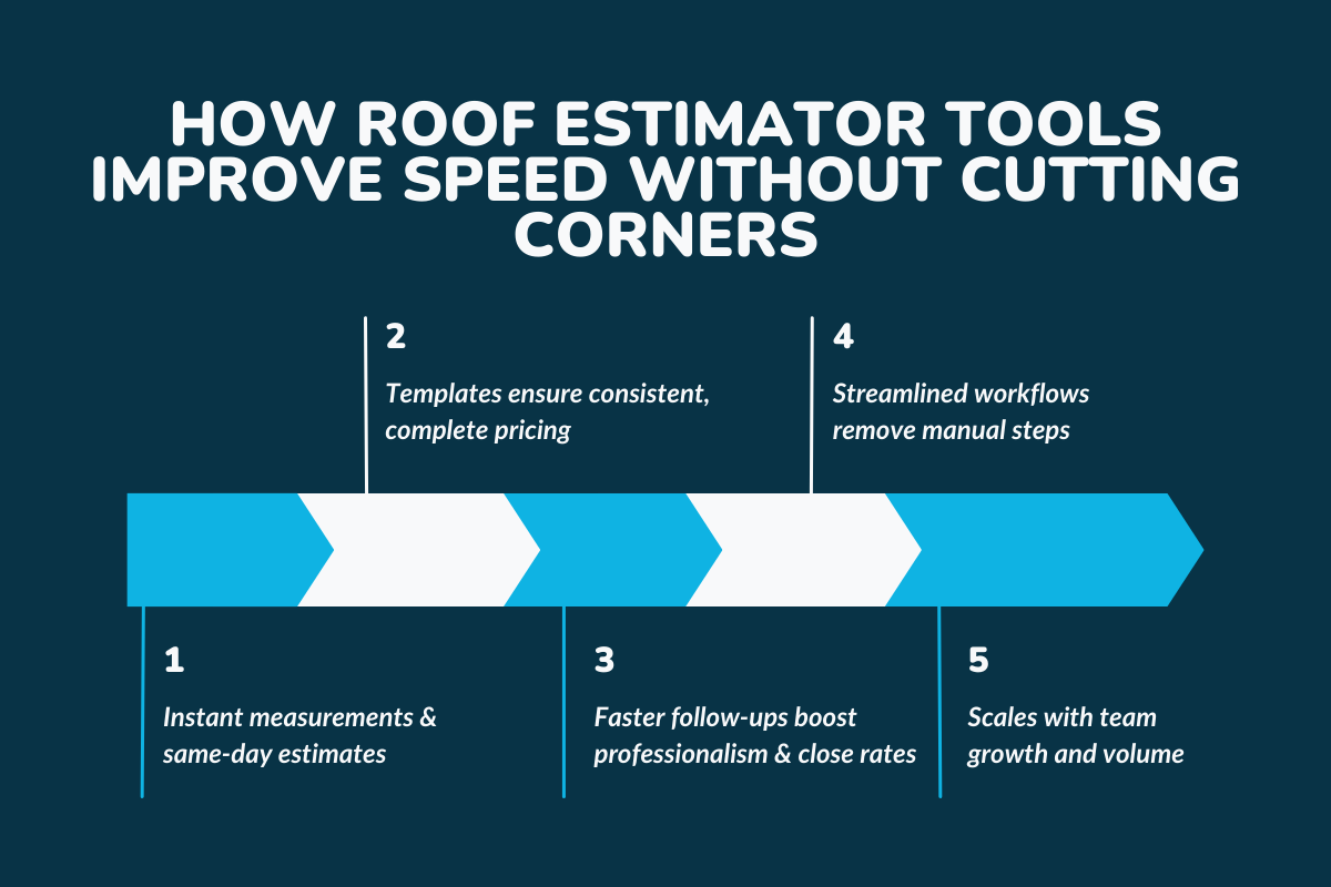 How Roof Estimator Tools Improve Speed Without Cutting Corners?