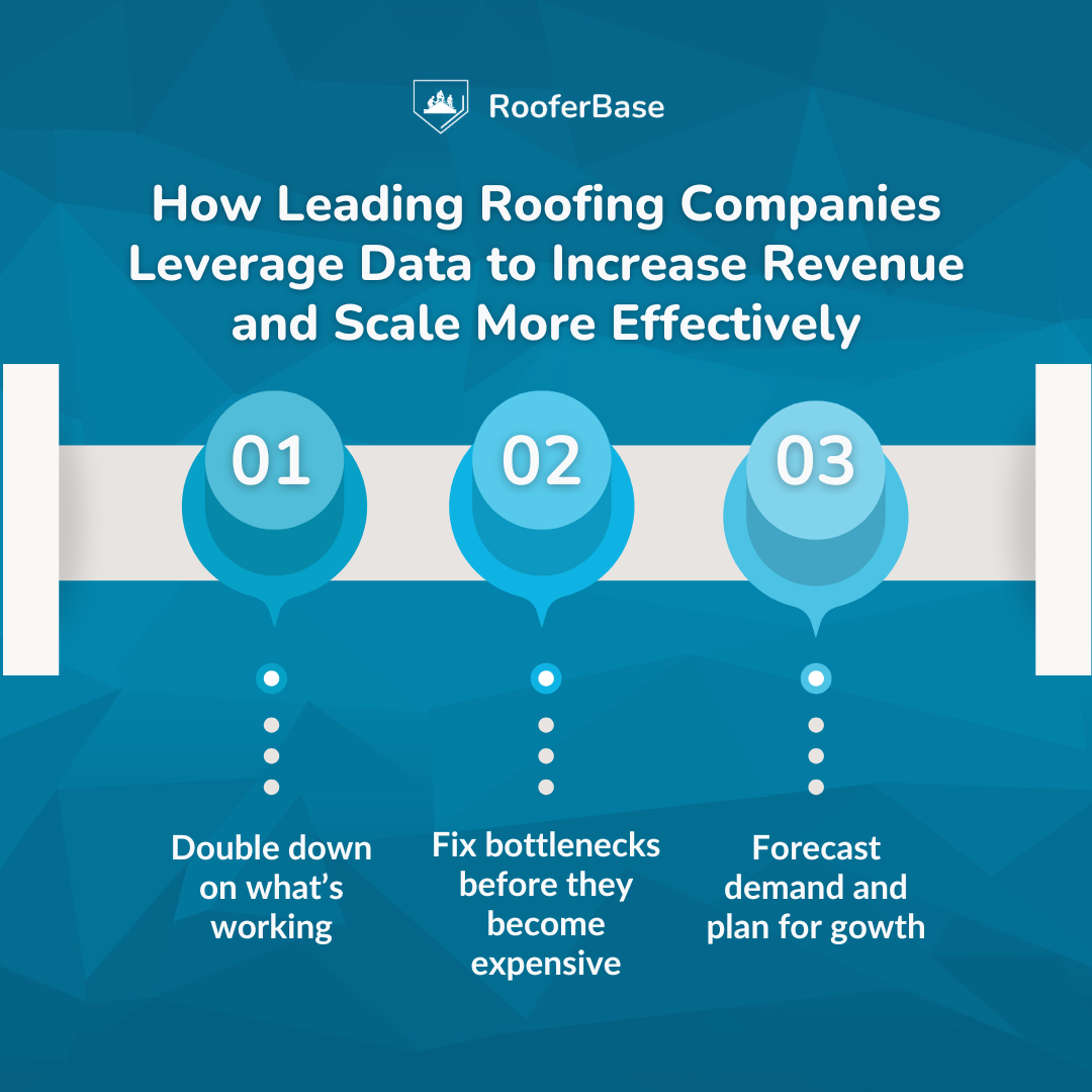 How Leading Roofing Companies Leverage Data to Increase Revenue and Scale More Effectively