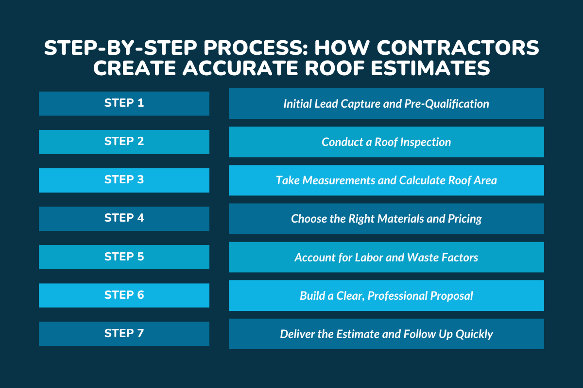Step-by-Step Process: How Contractors Create Accurate Roof Estimates