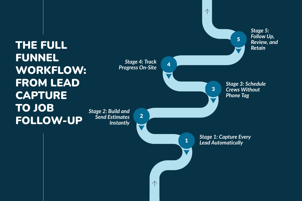 The Full Funnel Workflow: From Lead Capture to Job Follow-Up