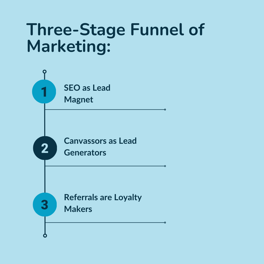 Three-Stage Funnel of Marketing